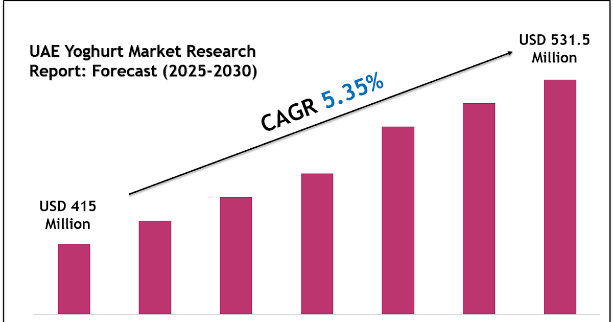 UAE Yoghurt Market Value, Scope & Growth Outlook 2030