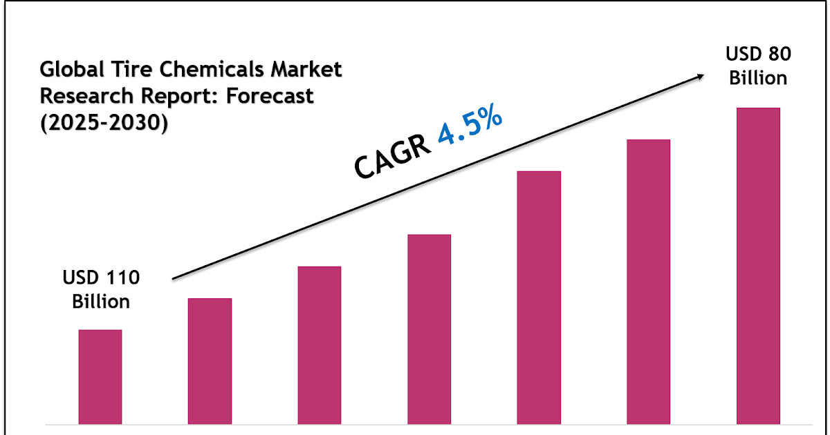 Tire Chemicals Market Share, Size & Competitive Landscape Report 2030