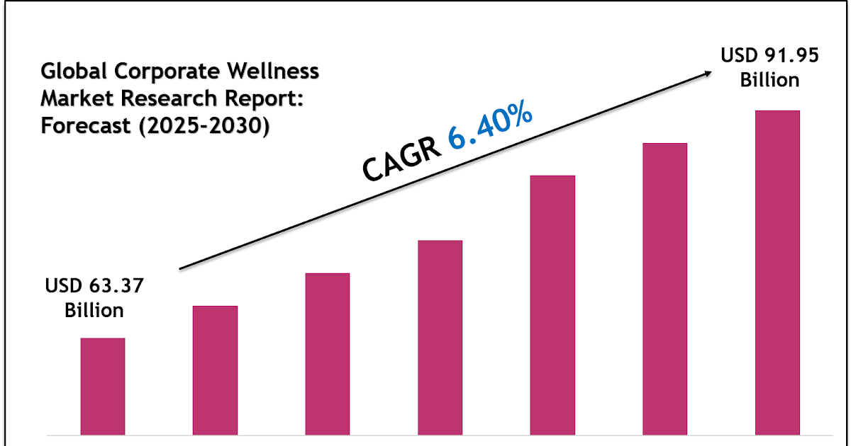 Corporate Wellness Market Share, Size & Competitive Landscape Report 2030