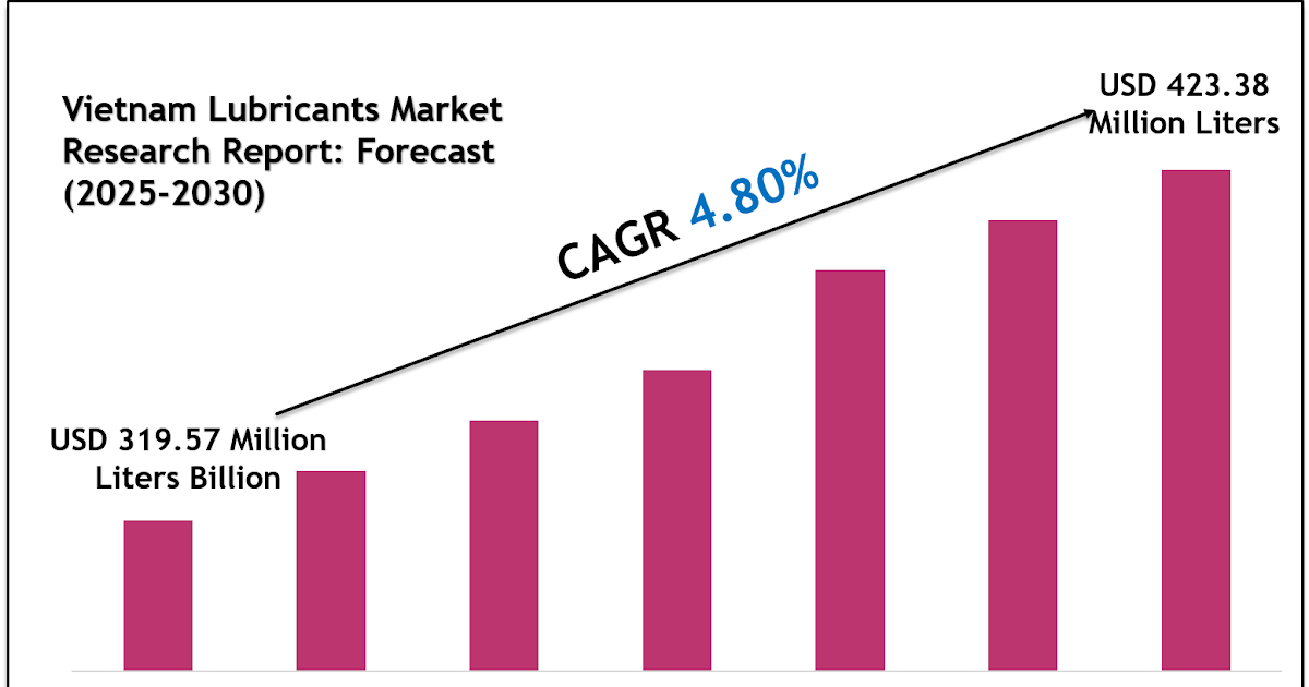 Vietnam Lubricants Market 2030: Size, Growth Drivers & Competitive Landscape